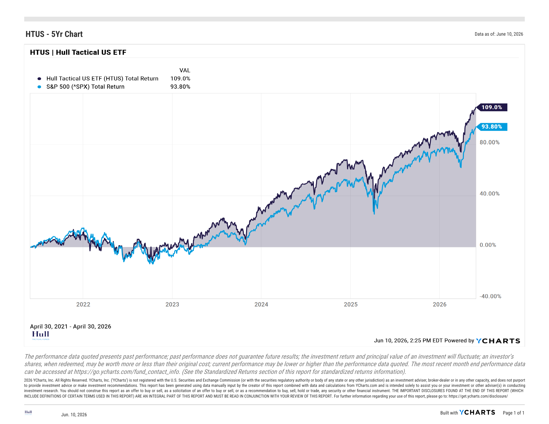 HTUS 5-year chart compared with the S&P 500 total return